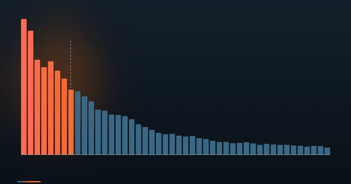 Abstract chart: a small group of bright coral bars on the left falling away into a long, dim blue tail across the frame